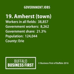 government_agencies_generate_one-sixth_of_all_wny_jobs__one-third_in_some_communities_-_buffalo_-_buffalo_business_first